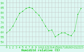 Courbe de l'humidit relative pour Combs-la-Ville (77)