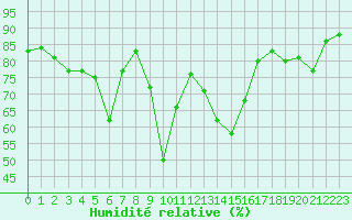 Courbe de l'humidit relative pour Tarbes (65)
