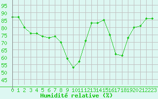 Courbe de l'humidit relative pour Bastia (2B)