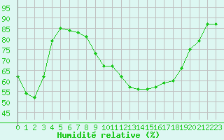 Courbe de l'humidit relative pour Millau - Soulobres (12)