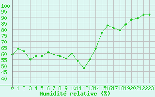 Courbe de l'humidit relative pour Nmes - Garons (30)