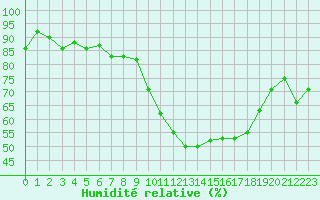 Courbe de l'humidit relative pour Lanvoc (29)