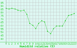Courbe de l'humidit relative pour Solenzara - Base arienne (2B)