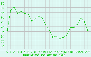 Courbe de l'humidit relative pour Lyon - Bron (69)