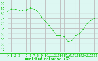 Courbe de l'humidit relative pour Cap Ferret (33)