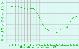 Courbe de l'humidit relative pour Cap Ferret (33)