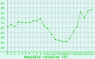 Courbe de l'humidit relative pour Istres (13)