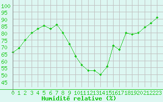 Courbe de l'humidit relative pour Poitiers (86)