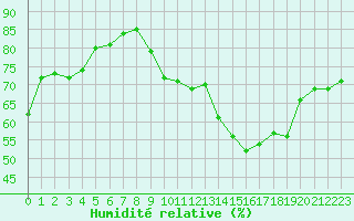 Courbe de l'humidit relative pour Mont-Saint-Vincent (71)