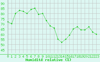 Courbe de l'humidit relative pour Cap Corse (2B)