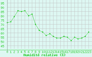 Courbe de l'humidit relative pour Orschwiller (67)