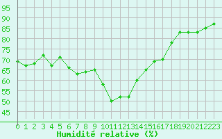 Courbe de l'humidit relative pour Toulon (83)