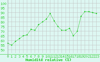 Courbe de l'humidit relative pour Langres (52) 