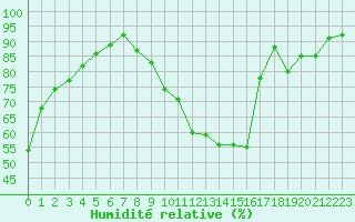 Courbe de l'humidit relative pour Grenoble/St-Etienne-St-Geoirs (38)
