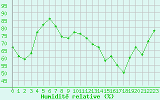 Courbe de l'humidit relative pour Miribel-les-Echelles (38)