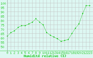 Courbe de l'humidit relative pour Harville (88)