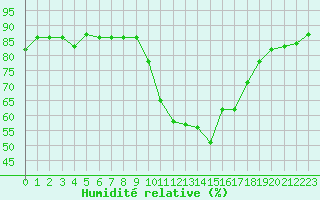 Courbe de l'humidit relative pour Calvi (2B)