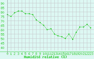 Courbe de l'humidit relative pour Engins (38)