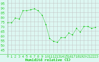 Courbe de l'humidit relative pour Gruissan (11)