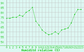 Courbe de l'humidit relative pour Cap Pertusato (2A)