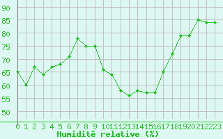 Courbe de l'humidit relative pour Aubenas - Lanas (07)