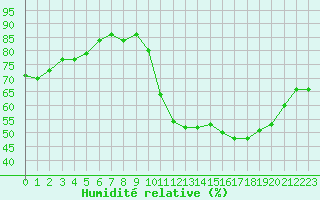 Courbe de l'humidit relative pour Monts-sur-Guesnes (86)