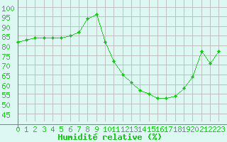 Courbe de l'humidit relative pour Angers-Beaucouz (49)