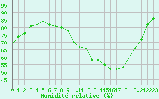 Courbe de l'humidit relative pour Herserange (54)