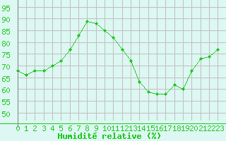 Courbe de l'humidit relative pour Albi (81)