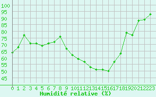 Courbe de l'humidit relative pour Charleville-Mzires (08)