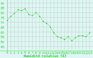 Courbe de l'humidit relative pour Crest (26)