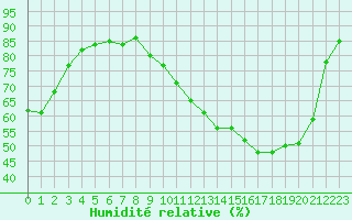 Courbe de l'humidit relative pour Verneuil (78)