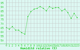 Courbe de l'humidit relative pour Grimentz (Sw)