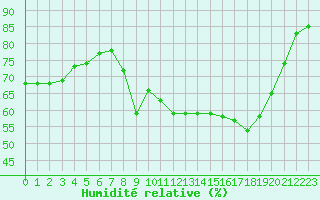 Courbe de l'humidit relative pour Sant Quint - La Boria (Esp)