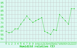 Courbe de l'humidit relative pour Cherbourg (50)