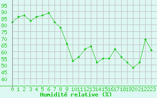 Courbe de l'humidit relative pour Sanary-sur-Mer (83)