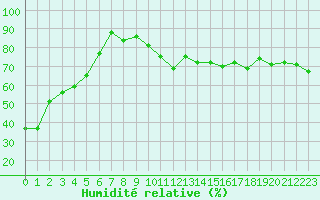 Courbe de l'humidit relative pour Calvi (2B)