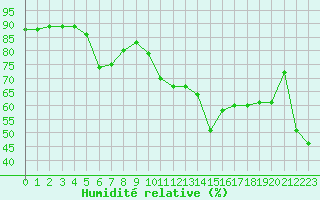 Courbe de l'humidit relative pour Laqueuille (63)