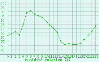 Courbe de l'humidit relative pour Guret Saint-Laurent (23)