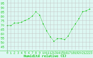 Courbe de l'humidit relative pour Marquise (62)