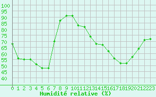 Courbe de l'humidit relative pour Besanon (25)