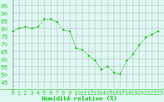 Courbe de l'humidit relative pour Sorcy-Bauthmont (08)