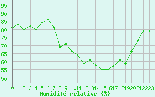 Courbe de l'humidit relative pour Toulon (83)