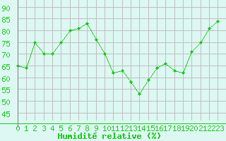 Courbe de l'humidit relative pour Ploudalmezeau (29)
