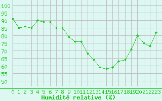 Courbe de l'humidit relative pour Deauville (14)