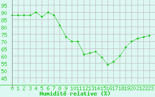 Courbe de l'humidit relative pour Abbeville (80)