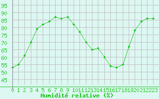 Courbe de l'humidit relative pour Pouzauges (85)