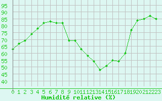 Courbe de l'humidit relative pour Potes / Torre del Infantado (Esp)