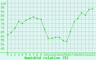 Courbe de l'humidit relative pour Aubenas - Lanas (07)