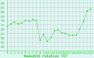 Courbe de l'humidit relative pour Xert / Chert (Esp)